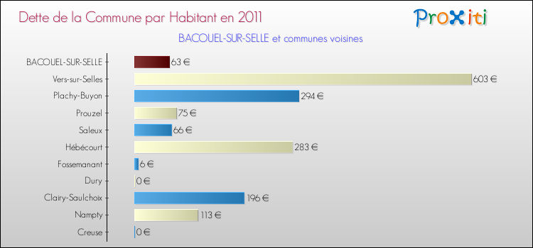 Dette par habitant de la commune en 2011 pour BACOUEL-SUR-SELLE et les communes proches Comparaison de la dette par habitant de la commune en 2011 pour BACOUEL-SUR-SELLE et les communes voisines