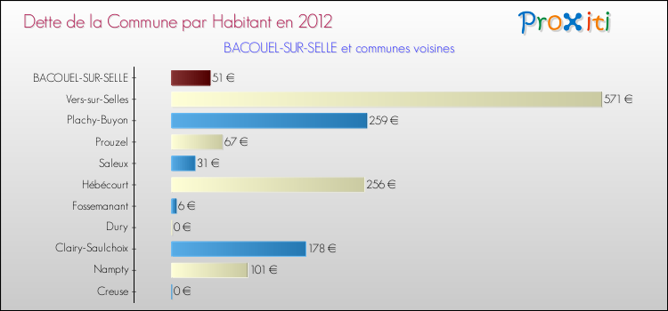 Dette par habitant de la commune en 2012 pour BACOUEL-SUR-SELLE et les communes proches Comparaison de la dette par habitant de la commune en 2012 pour BACOUEL-SUR-SELLE et les communes voisines