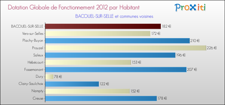 Montant des dotations globales de fonctionnement DGF par Habitant pour BACOUEL-SUR-SELLE et les communes proches Comparaison des des dotations globales de fonctionnement DGF par habitant pour BACOUEL-SUR-SELLE et les communes voisines