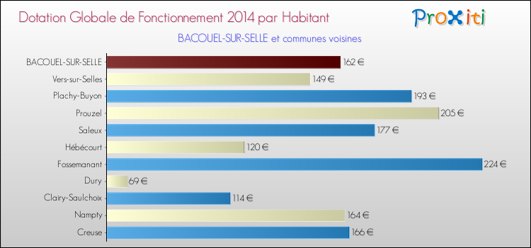 Montant des dotations globales de fonctionnement DGF par Habitant pour BACOUEL-SUR-SELLE et les communes proches en 2014. Comparaison des des dotations globales de fonctionnement DGF par habitant pour BACOUEL-SUR-SELLE et les communes voisines en 2014.