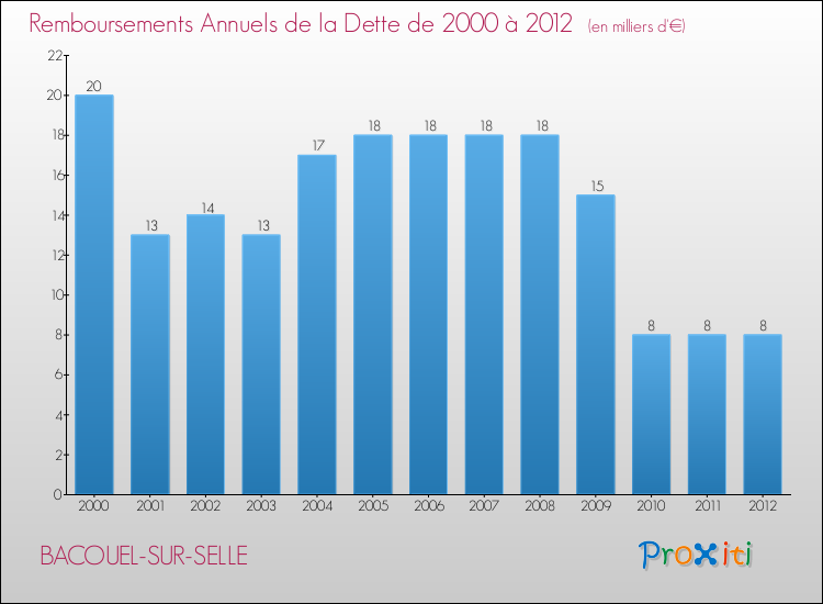 Evolution de l'annuité de la dette pour la commune de BACOUEL-SUR-SELLE de 2000 à 2012 Annuités de la dette pour BACOUEL-SUR-SELLE de 2000 à 2012