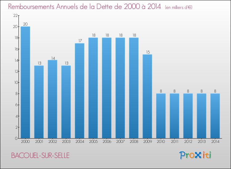 Evolution de l'annuité de la dette pour la commune de BACOUEL-SUR-SELLE de 2000 à 2014 Annuités de la dette pour BACOUEL-SUR-SELLE de 2000 à 2014