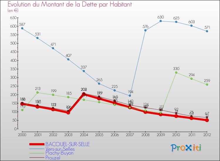 Evolution de la dette par habitant pour la commune de BACOUEL-SUR-SELLE et les communes proches de 2000 à 2012 Comparaison de la dette par habitant pour BACOUEL-SUR-SELLE et les communes voisines de 2000 à 2012