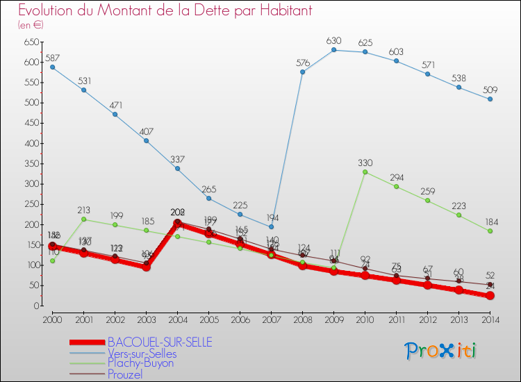 Evolution de la dette par habitant pour la commune de BACOUEL-SUR-SELLE et les communes proches de 2000 à 2014 Comparaison de la dette par habitant pour BACOUEL-SUR-SELLE et les communes voisines de 2000 à 2014