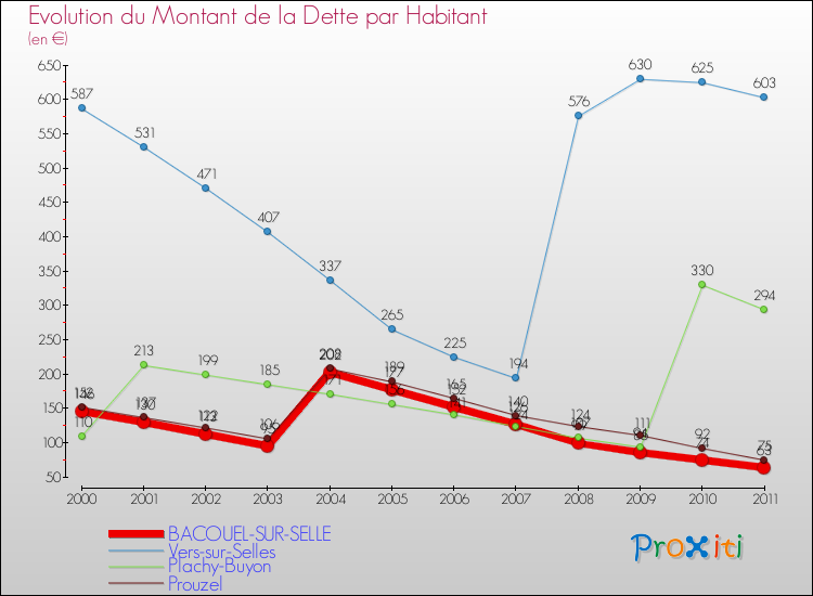 Evolution de la dette par habitant pour la commune de BACOUEL-SUR-SELLE et les communes proches Comparaison de la dette par habitant pour BACOUEL-SUR-SELLE et les communes voisines