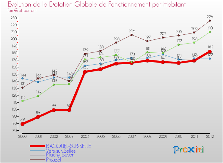 Evolution et montant de la dotation globale de fonctionnement par Habitant pour BACOUEL-SUR-SELLE et les communes proches Comparaison des dotations globales de fonctionnement par habitant pour BACOUEL-SUR-SELLE et les communes voisines