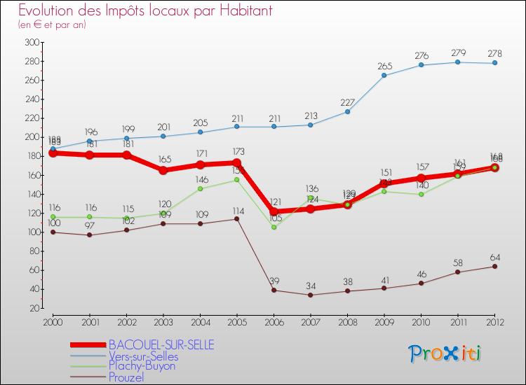 Evolution et montant des impôts locaux par Habitant pour BACOUEL-SUR-SELLE et les communes proches Comparaison des impôts locaux par habitant pour BACOUEL-SUR-SELLE et les communes voisines