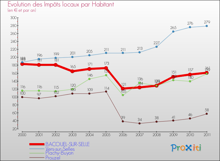 Evolution et montant des impôts locaux par Habitant pour BACOUEL-SUR-SELLE et les communes proches Comparaison des impôts locaux par habitant pour BACOUEL-SUR-SELLE et les communes voisines