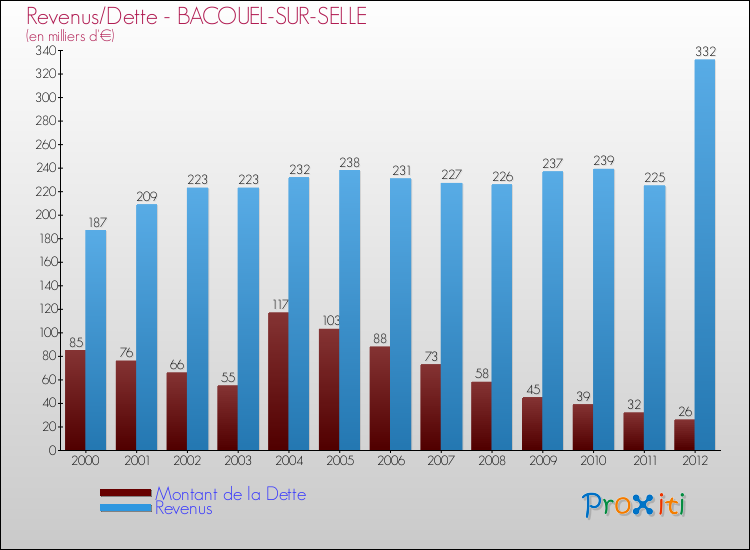 Evolution comparée de la dette et des revenus pour la commune de BACOUEL-SUR-SELLE de 2000 à 2012 Comparaison de la dette et des revenus pour BACOUEL-SUR-SELLE de 2000 à 2012