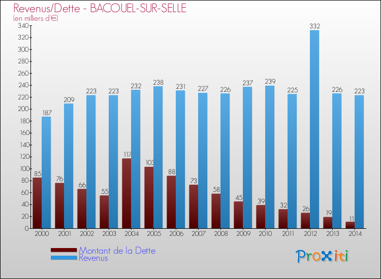 Evolution comparée de la dette et des revenus pour la commune de BACOUEL-SUR-SELLE de 2000 à 2014 Comparaison de la dette et des revenus pour BACOUEL-SUR-SELLE de 2000 à 2014