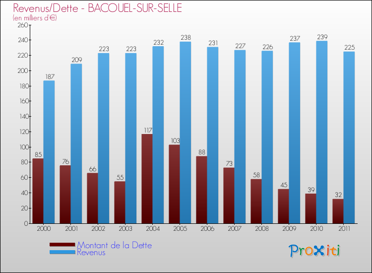Evolution comparée de la dette et des revenus pour la commune de BACOUEL-SUR-SELLE de 2000 à 2011 Comparaison de la dette et des revenus pour BACOUEL-SUR-SELLE de 2000 à 2011