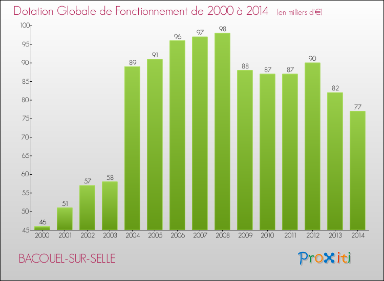 Evolution du montant de la Dotation Globale de Fonctionnement pour la commune de BACOUEL-SUR-SELLE de 2000 à 2014 Evolution du montant de la Dotation Globale de Fonctionnement pour BACOUEL-SUR-SELLE de 2000 à 2014