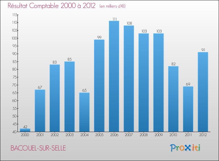 Evolution du résultat comptable pour la commune de BACOUEL-SUR-SELLE de 2000 à 2012 Evolution du résultat comptable pour BACOUEL-SUR-SELLE de 2000 à 2012