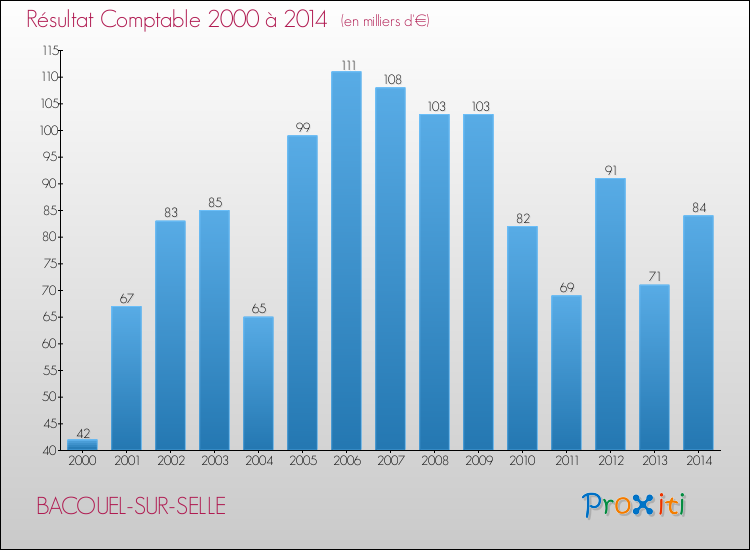 Evolution du résultat comptable pour la commune de BACOUEL-SUR-SELLE de 2000 à 2014 Evolution du résultat comptable pour BACOUEL-SUR-SELLE de 2000 à 2014