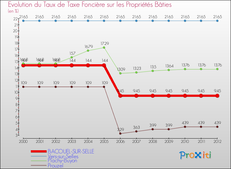 Evolution du taux de la taxe foncière sur le bati pour BACOUEL-SUR-SELLE et les communes proches de 2000 à 2012 Comparaison des taux de taxe foncière sur le bati pour BACOUEL-SUR-SELLE et les communes voisines de 2000 à 2012