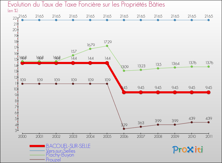 Evolution du taux de la taxe foncière sur le bati pour BACOUEL-SUR-SELLE et les communes proches Comparaison des taux de taxe foncière sur le bati pour BACOUEL-SUR-SELLE et les communes voisines