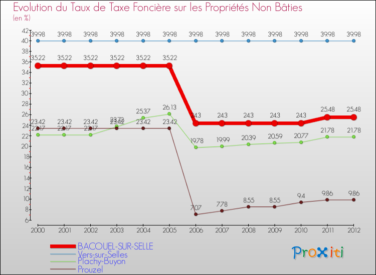 Evolution du taux de la taxe foncière sur les immeubles et terrains non batis pour BACOUEL-SUR-SELLE et les communes proches de 2000 à 2012 Comparaison des taux de la taxe foncière sur les immeubles et terrains non batis pour BACOUEL-SUR-SELLE et les communes voisines de 2000 à 2012