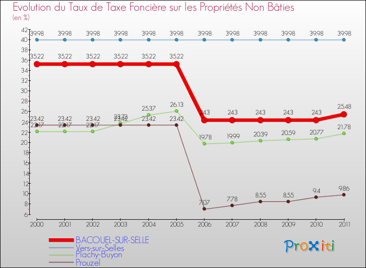 Evolution du taux de la taxe foncière sur les immeubles et terrains non batis pour BACOUEL-SUR-SELLE et les communes proches Comparaison des taux de la taxe foncière sur les immeubles et terrains non batis pour BACOUEL-SUR-SELLE et les communes voisines