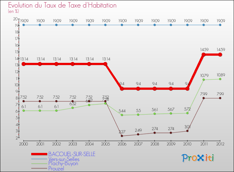 Evolution du taux de la taxe d'habitation pour BACOUEL-SUR-SELLE et les communes proches Comparaison des taux de la taxe d'habitation pour BACOUEL-SUR-SELLE et les communes voisines