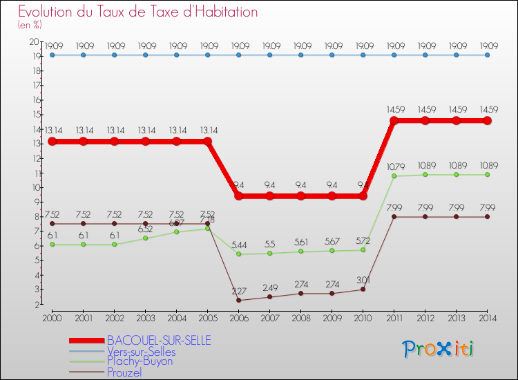 Evolution du taux de la taxe d'habitation pour BACOUEL-SUR-SELLE et les communes proches de 2000 à 2014 Comparaison des taux de la taxe d'habitation pour BACOUEL-SUR-SELLE et les communes voisines de 2000 à 2014