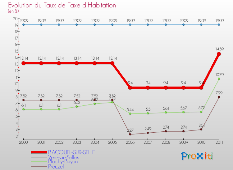 Evolution du taux de la taxe d'habitation pour BACOUEL-SUR-SELLE et les communes proches Comparaison des taux de la taxe d'habitation pour BACOUEL-SUR-SELLE et les communes voisines