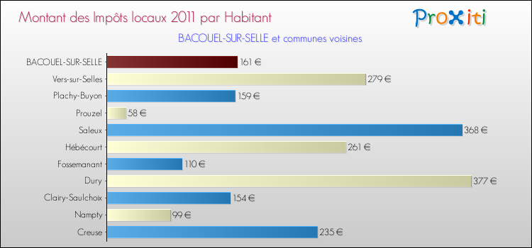 Montant des impôts locaux par Habitant pour BACOUEL-SUR-SELLE et les communes proches Comparaison des impôts locaux par habitant pour BACOUEL-SUR-SELLE et les communes voisines