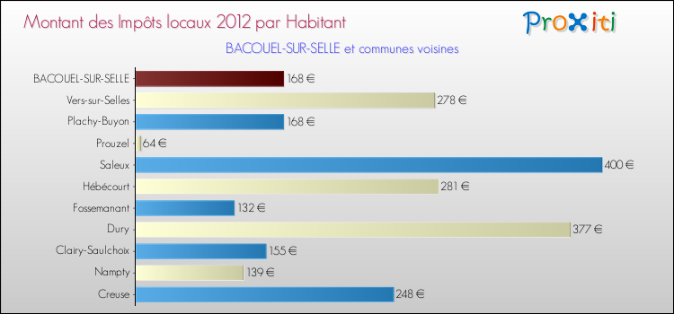 Montant des impôts locaux par Habitant pour BACOUEL-SUR-SELLE et les communes proches Comparaison des impôts locaux par habitant pour BACOUEL-SUR-SELLE et les communes voisines