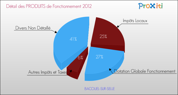 Décomposition du Budget de Fonctionnement 2012 de la commune de BACOUEL-SUR-SELLE Budget de Fonctionnement 2012 pour la commune de BACOUEL-SUR-SELLE