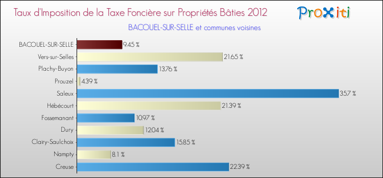 Taux d'imposition de la taxe foncière sur le bati 2012 pour BACOUEL-SUR-SELLE et les communes proches Comparaison des taux d'imposition de la taxe foncière sur le bati 2012 pour BACOUEL-SUR-SELLE et les communes voisines