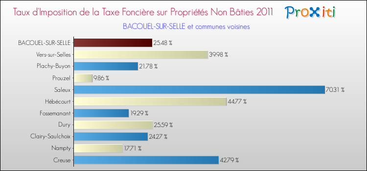 Taux d'imposition de la taxe foncière sur les immeubles et terrains non batis 2011 pour BACOUEL-SUR-SELLE et les communes proches Comparaison des taux d'imposition de la taxe foncière sur les immeubles et terrains non batis 2011 pour BACOUEL-SUR-SELLE et les communes voisines