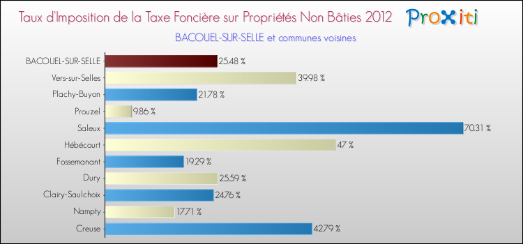 Taux d'imposition de la taxe foncière sur les immeubles et terrains non batis 2012 pour BACOUEL-SUR-SELLE et les communes proches Comparaison des taux d'imposition de la taxe foncière sur les immeubles et terrains non batis 2012 pour BACOUEL-SUR-SELLE et les communes voisines