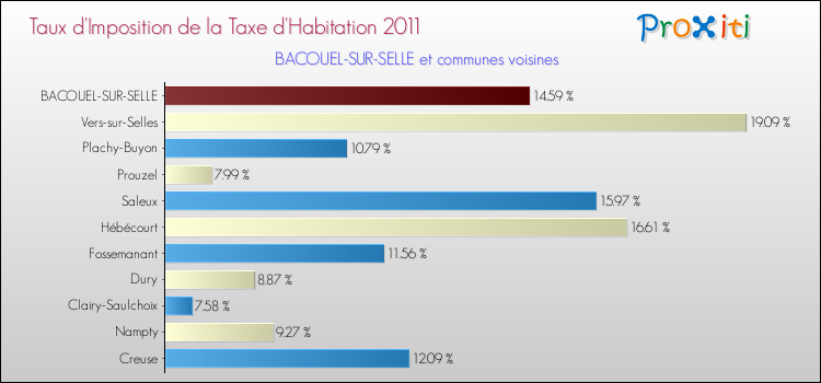Taux d'imposition de la taxe d'habitation 2011 pour BACOUEL-SUR-SELLE et les communes proches Comparaison des taux d'imposition de la taxe d'habitation 2011 pour BACOUEL-SUR-SELLE et les communes voisines