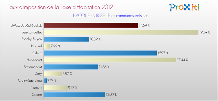 Taux d'imposition de la taxe d'habitation 2012 pour BACOUEL-SUR-SELLE et les communes proches Comparaison des taux d'imposition de la taxe d'habitation 2012 pour BACOUEL-SUR-SELLE et les communes voisines