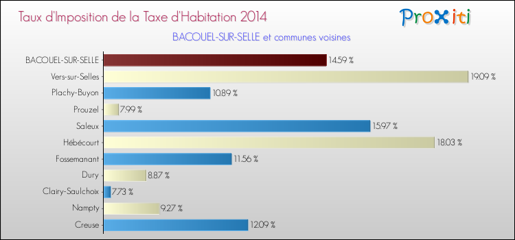 Taux d'imposition de la taxe d'habitation 2014 pour BACOUEL-SUR-SELLE et les communes proches Comparaison des taux d'imposition de la taxe d'habitation 2014 pour BACOUEL-SUR-SELLE et les communes voisines