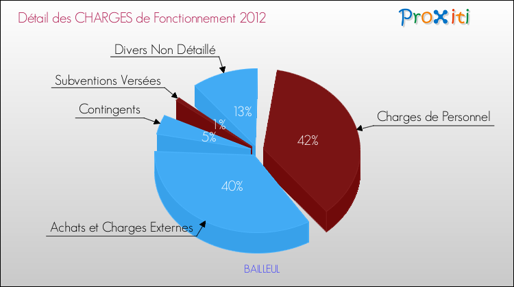 Décomposition des Charges de Fonctionnement 2012 de la commune de BAILLEUL Charges de Fonctionnement 2012 pour la commune de BAILLEUL
