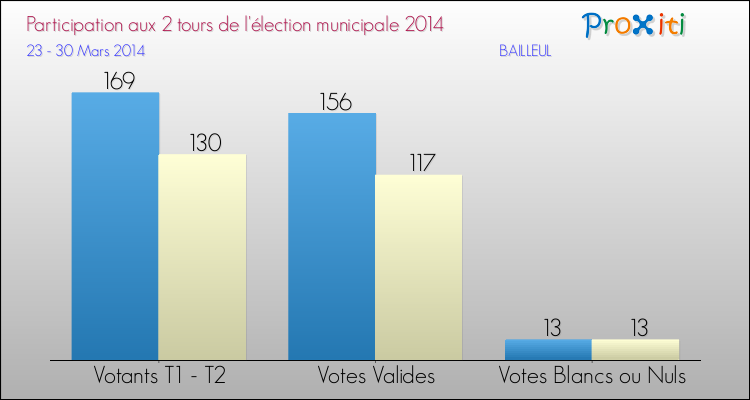 Participation comparée des 2 tours des Elections Municipales 2014 de la commune de BAILLEUL Elections Municipales 2014 - Participation comparée des 2 tours pour la commune de BAILLEUL