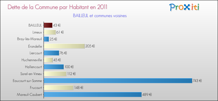 Dette par habitant de la commune en 2011 pour BAILLEUL et les communes proches Comparaison de la dette par habitant de la commune en 2011 pour BAILLEUL et les communes voisines
