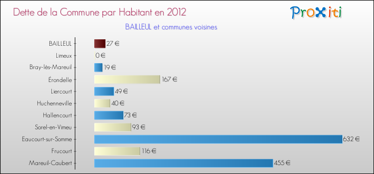 Dette par habitant de la commune en 2012 pour BAILLEUL et les communes proches Comparaison de la dette par habitant de la commune en 2012 pour BAILLEUL et les communes voisines