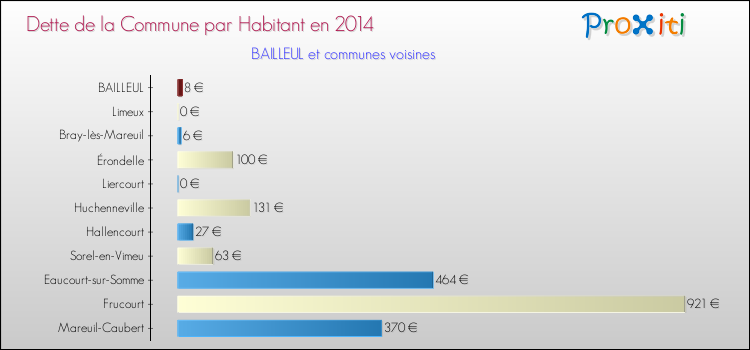 Dette par habitant de la commune en 2014 pour BAILLEUL et les communes proches Comparaison de la dette par habitant de la commune en 2014 pour BAILLEUL et les communes voisines