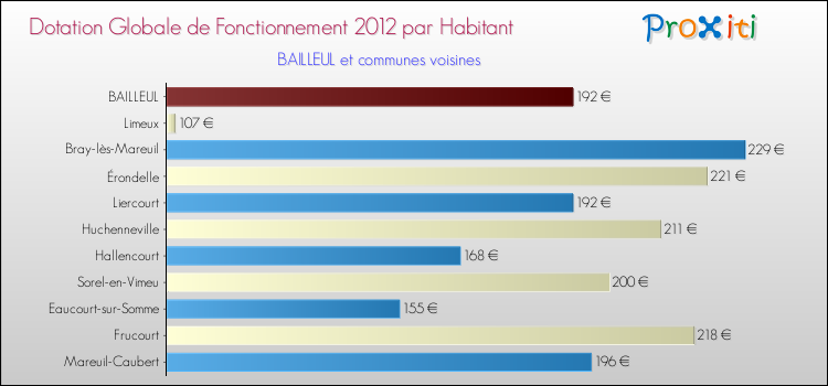 Montant des dotations globales de fonctionnement DGF par Habitant pour BAILLEUL et les communes proches Comparaison des des dotations globales de fonctionnement DGF par habitant pour BAILLEUL et les communes voisines