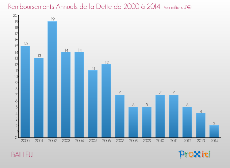 Evolution de l'annuité de la dette pour la commune de BAILLEUL de 2000 à 2014 Annuités de la dette pour BAILLEUL de 2000 à 2014