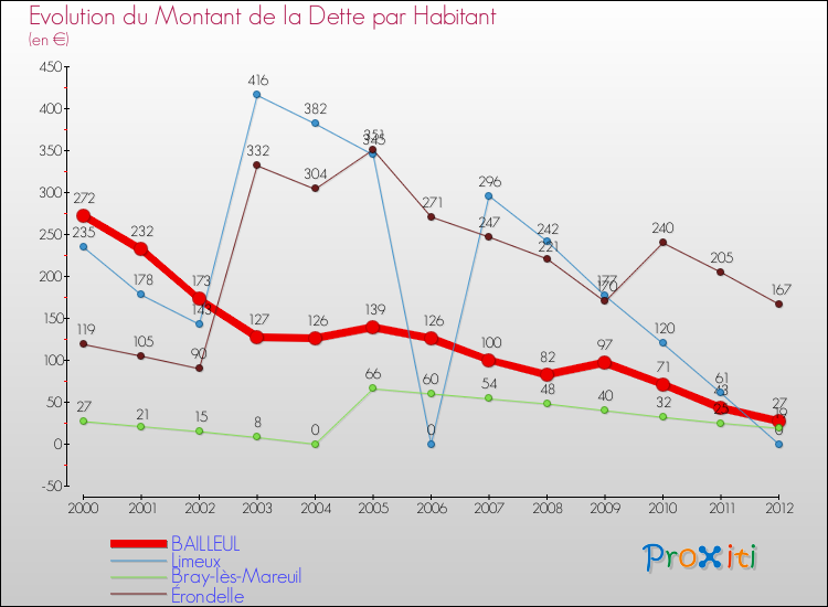 Evolution de la dette par habitant pour la commune de BAILLEUL et les communes proches de 2000 à 2012 Comparaison de la dette par habitant pour BAILLEUL et les communes voisines de 2000 à 2012