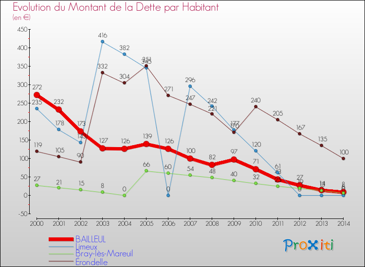 Evolution de la dette par habitant pour la commune de BAILLEUL et les communes proches de 2000 à 2014 Comparaison de la dette par habitant pour BAILLEUL et les communes voisines de 2000 à 2014