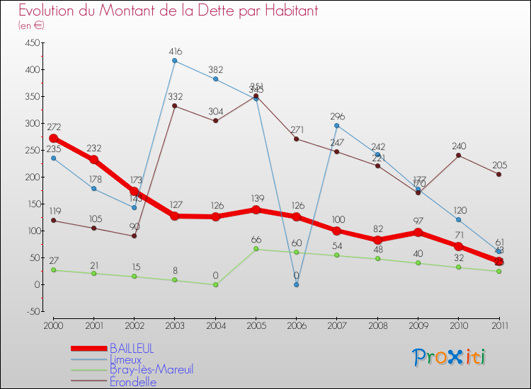 Evolution de la dette par habitant pour la commune de BAILLEUL et les communes proches Comparaison de la dette par habitant pour BAILLEUL et les communes voisines