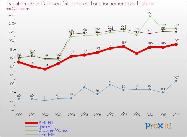 Evolution et montant de la dotation globale de fonctionnement par Habitant pour BAILLEUL et les communes proches Comparaison des dotations globales de fonctionnement par habitant pour BAILLEUL et les communes voisines