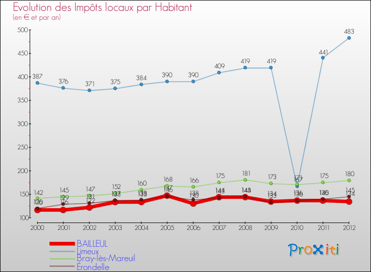 Evolution et montant des impôts locaux par Habitant pour BAILLEUL et les communes proches Comparaison des impôts locaux par habitant pour BAILLEUL et les communes voisines