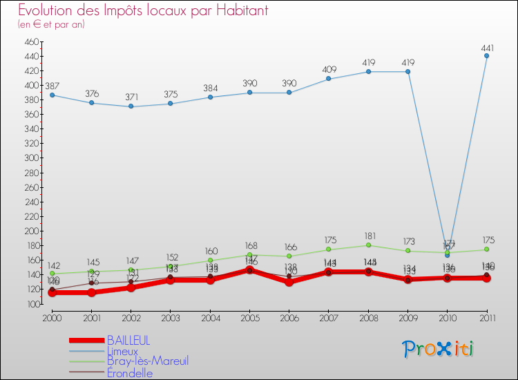 Evolution et montant des impôts locaux par Habitant pour BAILLEUL et les communes proches Comparaison des impôts locaux par habitant pour BAILLEUL et les communes voisines