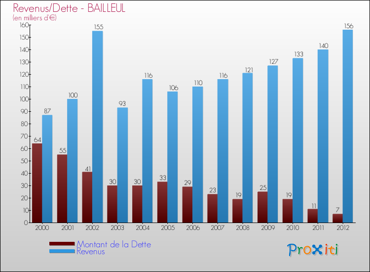 Evolution comparée de la dette et des revenus pour la commune de BAILLEUL de 2000 à 2012 Comparaison de la dette et des revenus pour BAILLEUL de 2000 à 2012