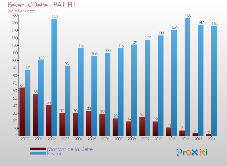Evolution comparée de la dette et des revenus pour la commune de BAILLEUL de 2000 à 2014 Comparaison de la dette et des revenus pour BAILLEUL de 2000 à 2014