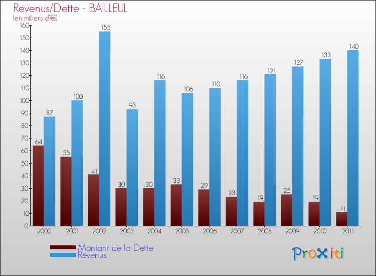Evolution comparée de la dette et des revenus pour la commune de BAILLEUL de 2000 à 2011 Comparaison de la dette et des revenus pour BAILLEUL de 2000 à 2011